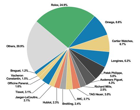 swiss watches market share